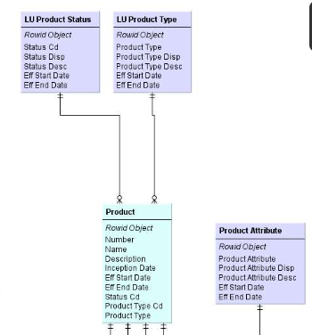 Sample Entity-Relationship data model for “Product” Entity - “Schema Viewer” in MDM Hub Console UI.