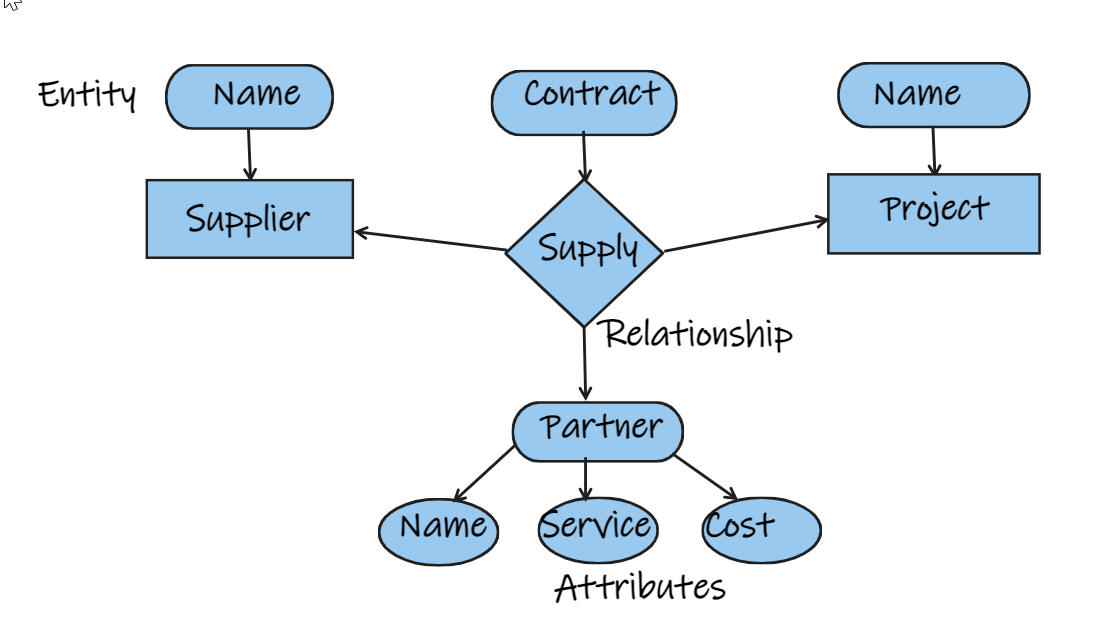 Entity Relationship (ER) Model Diagram