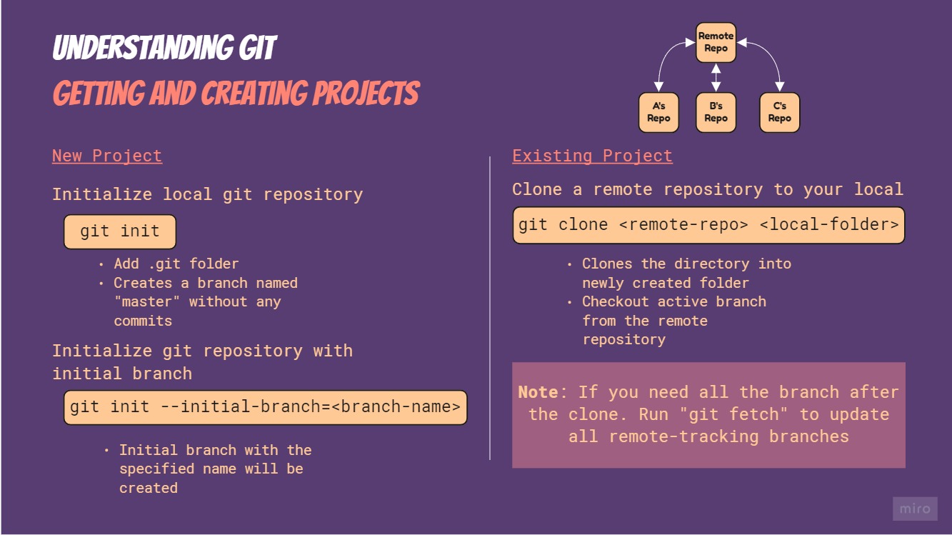 Getting and Creating Git Projects