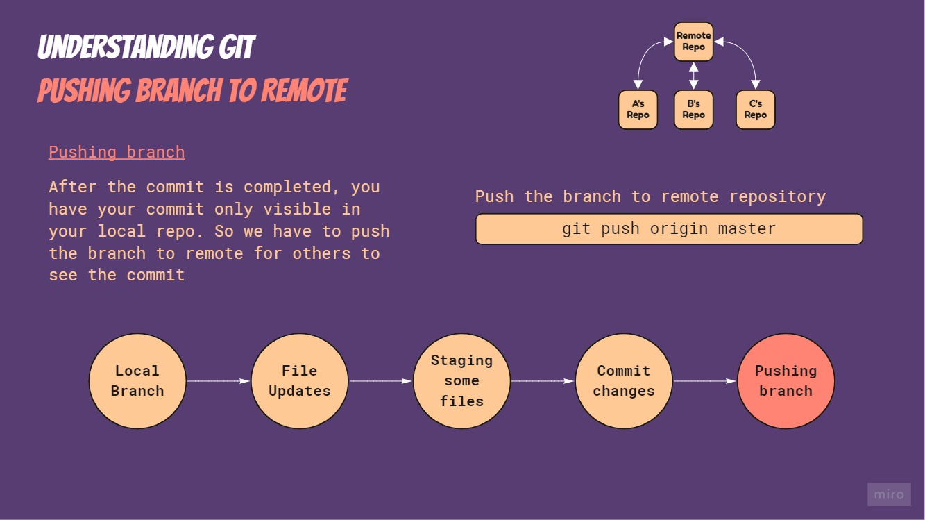 Pushing branch to remote